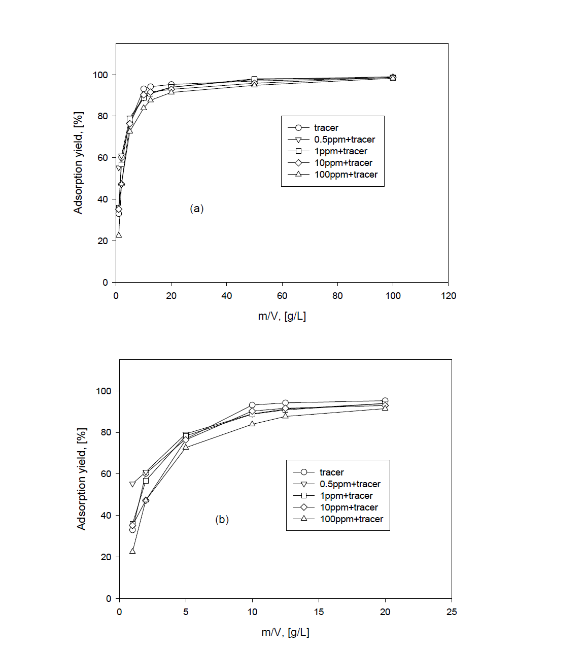 Adsorption yield of Cs by AW500 zeolite with ratio of m/V.