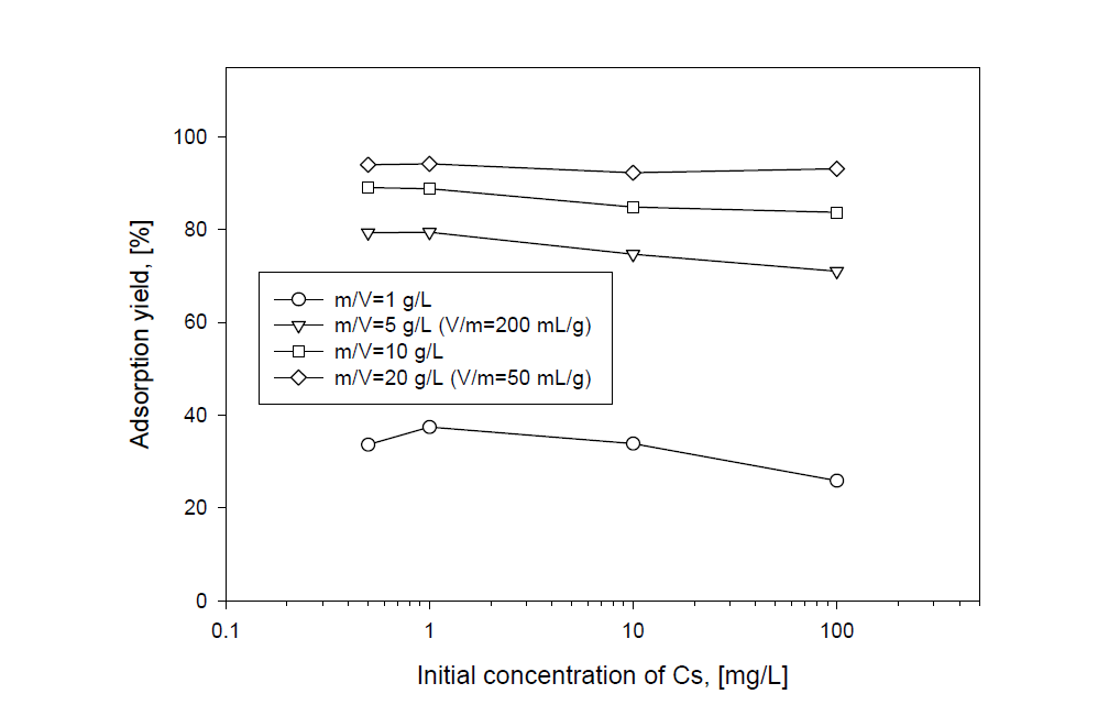 Adsorption yield of Cs by IE96 zeolite with initial concentration of Cs.