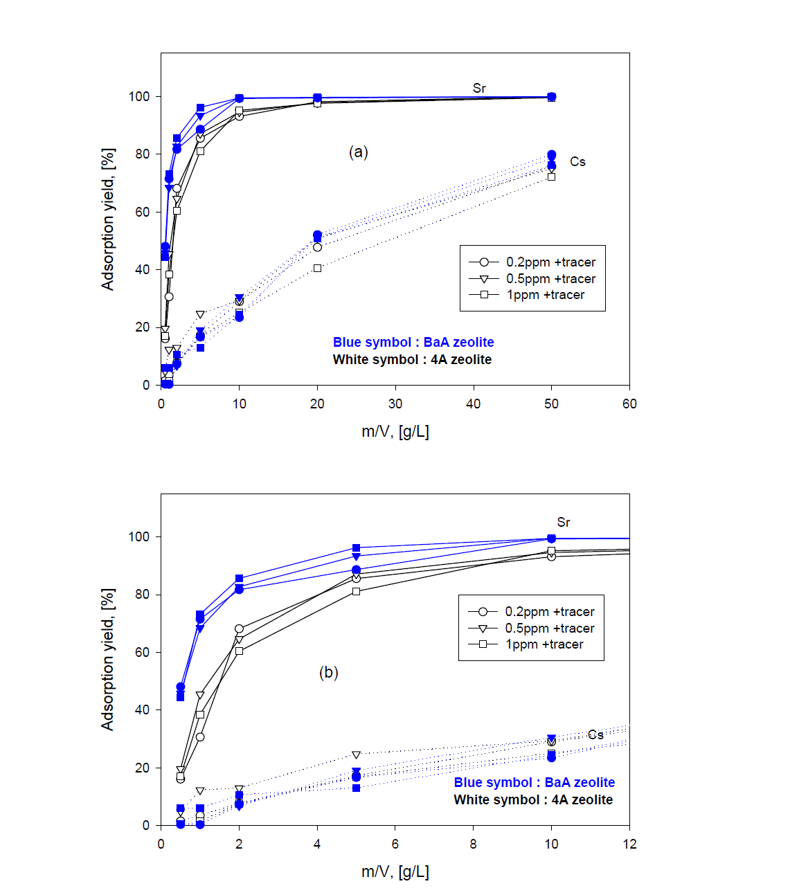 Adsorption yield of Sr and Cs by 4A zeolite and BaA zeolite with ratio of m/V.