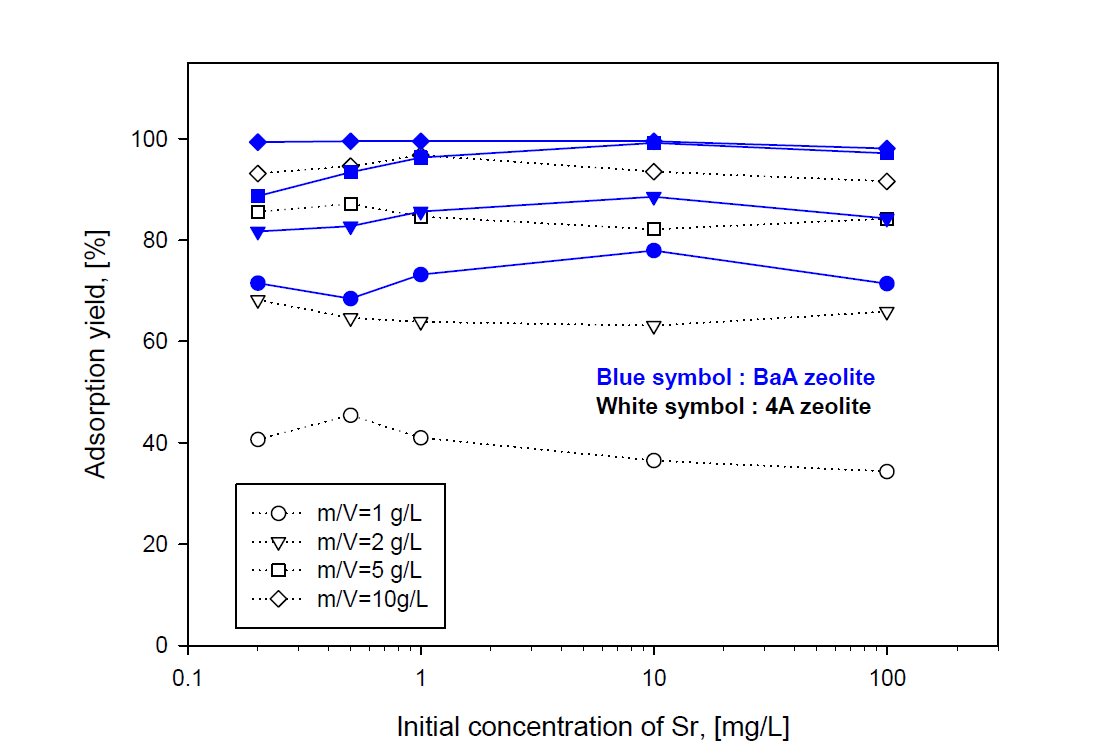 Adsorption yield of Sr by 4A zeolite and BaA zeolite with initial concentration of Sr.