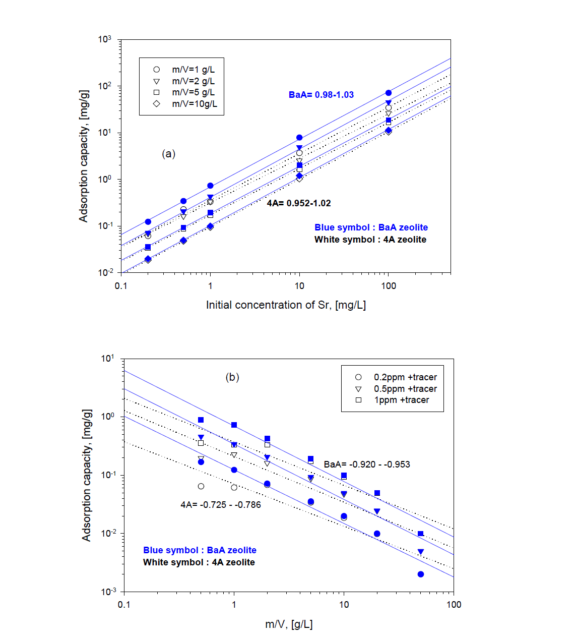 Adsorption capacity of Sr by 4A and BaA zeolite with initial concentration of Sr (a) and ratio of m/V (b).