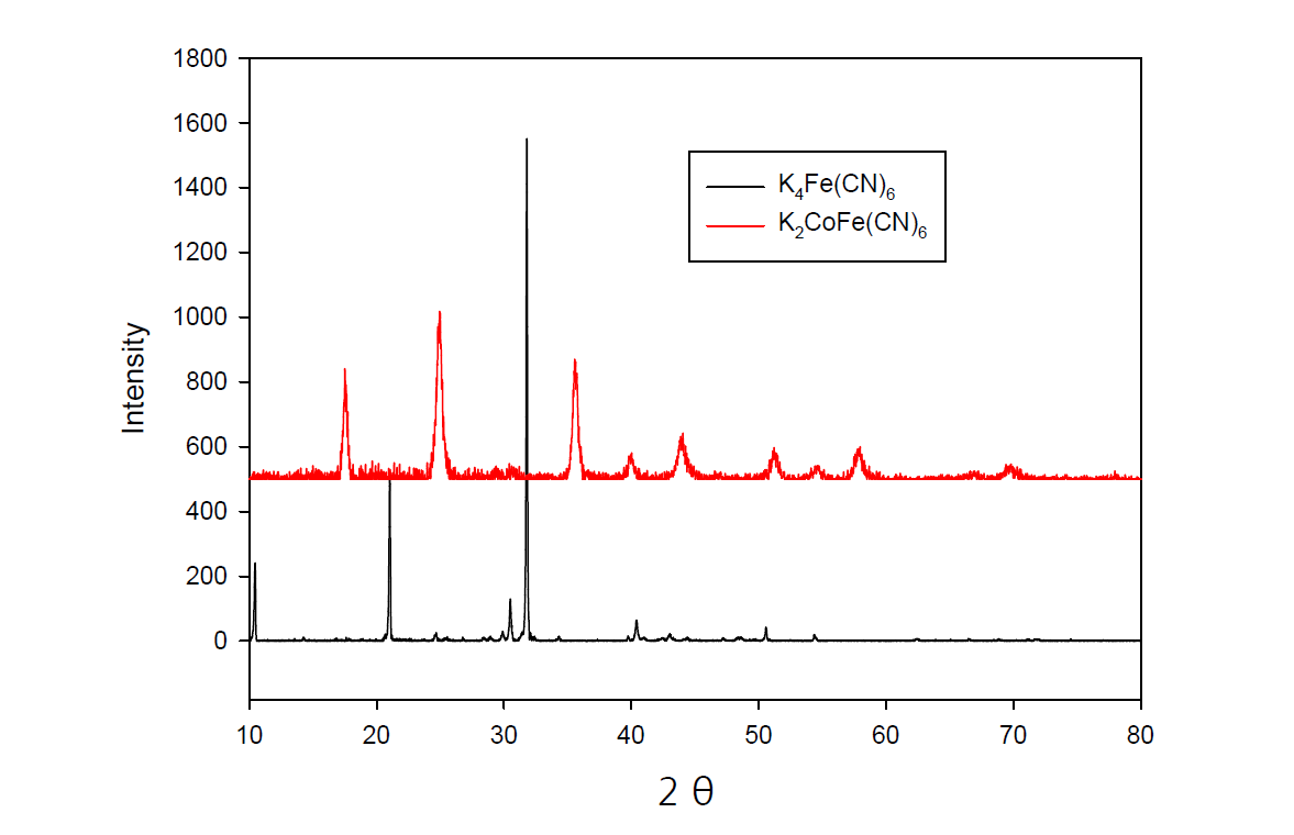 XRD spectra of K4Fe(CN)6, and K2CoFe(CN)6 produced by this study.