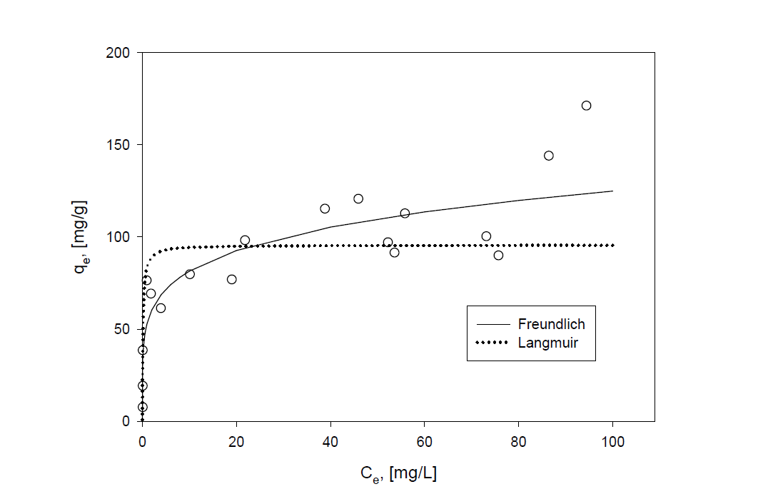 Comparison of experimental value and calculated value obtained from Langmuir and Freundlich isotherm equation in PCFC-Cs adsorption system.