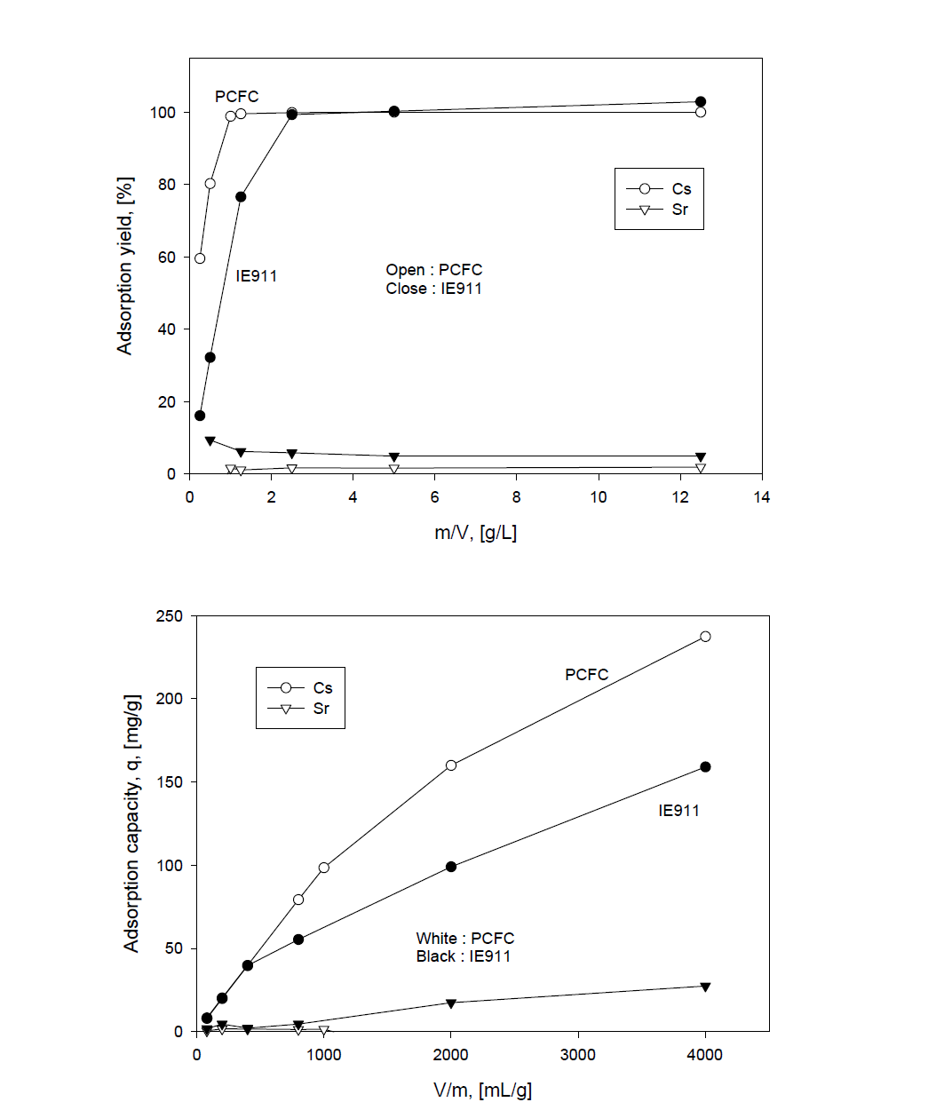 Adsorption yield of Cs and Sr by IE911 and PCFC with ratio of m/V(a), and adsorption capacity of Cs and Sr by IE911 and PCFC with ratio of V/m(b).