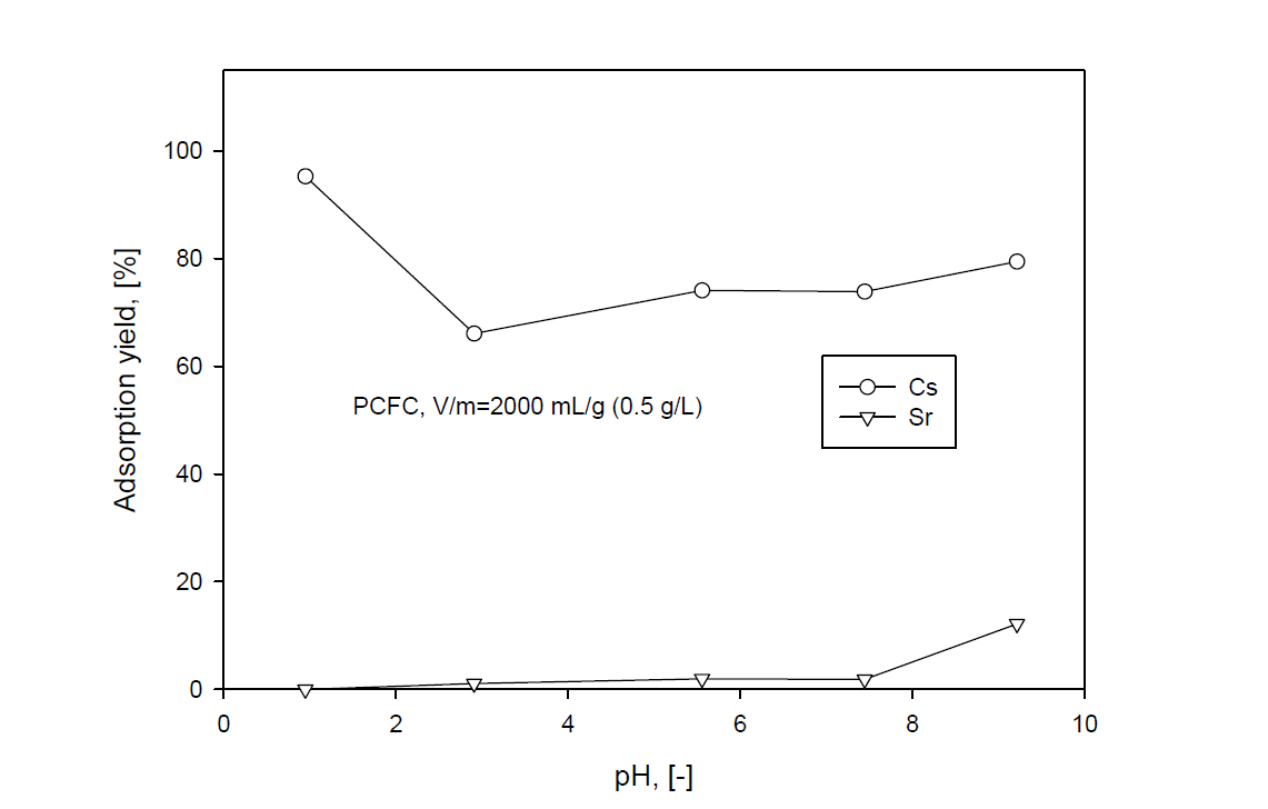 Adsorption yield of Cs and Sr by PCFC with pH of the solution.