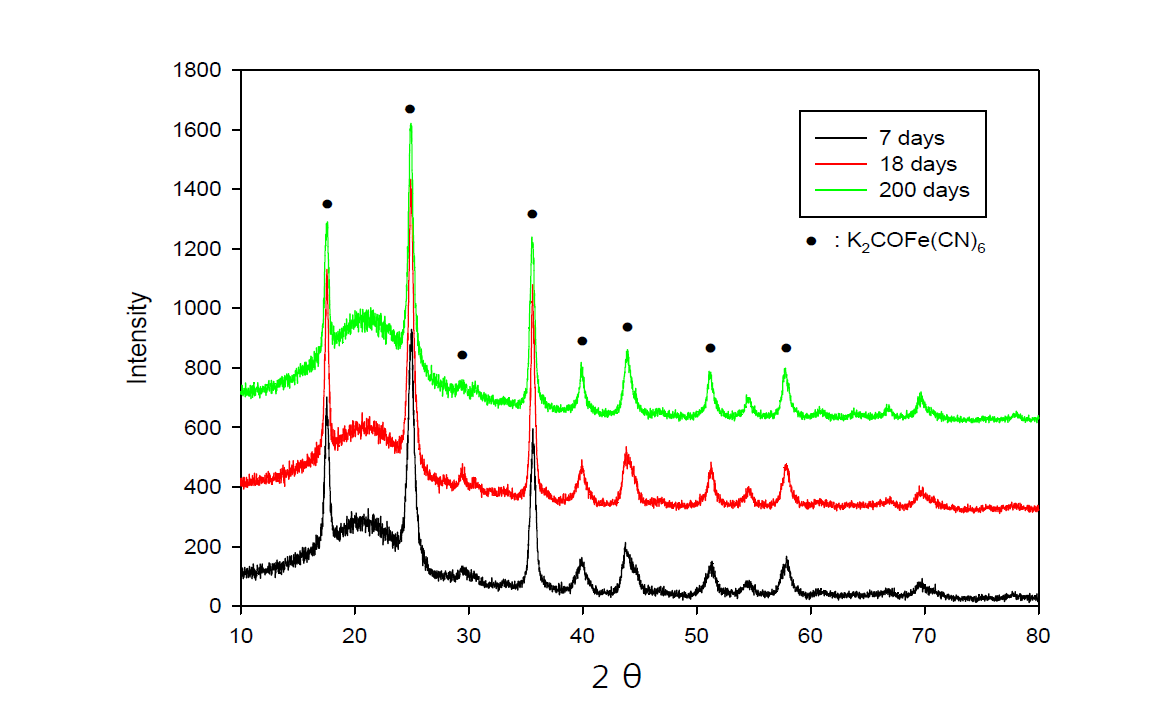 XRD spectra of K2CoFe(CN)6 produced this study with elapse time.