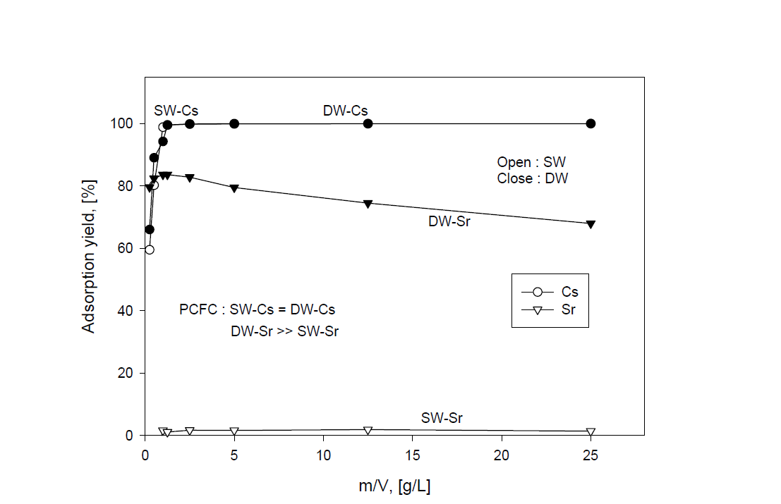 Adsorption yield of Cs and Sr by PCFC with ratio of m/V in a distilled water and a sea water.