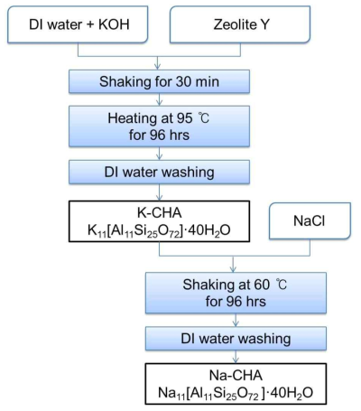 Flow chart of potassium- and sodium-chabazite synthesis.