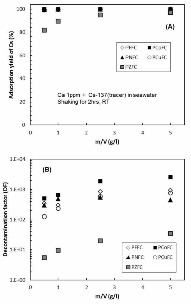 (A) Adsorption yield % of Cs and (B) decontamination factor (DF) by MFCs with different m/V in seawater containing Cs 1ppm with Cs-137 (tracer).
