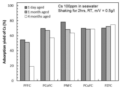 Long-term monitoring of adsorption yield % of Cs by MFCs in seawater.
