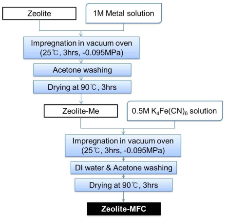 Flow chart of zeolite-MFC synthesis.