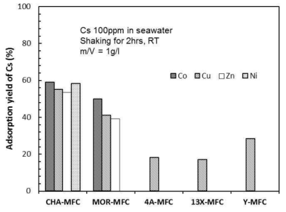 Adsorption yield % of Cs by different zeolite-MFCs using various zeolite species and transition metals after shaking for 2 hrs in seawater containing Cs 100 ppm.