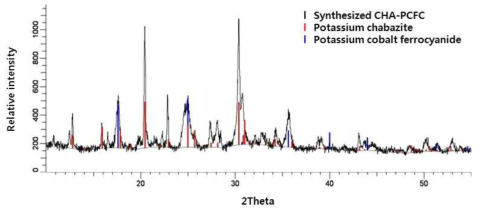 XRD peaks of synthesized CHA-PCFC.