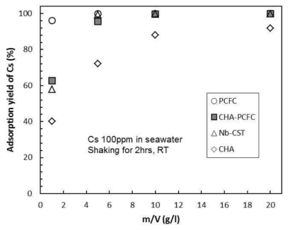 Adsorption yield % of Cs by adsorbents with different m/V after shaking for 2 hrs in seawater containing Cs 100 ppm.