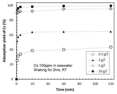Adsorption yield % of Cs by PCFC with time and different m/V in seawater containing Cs 100 ppm.