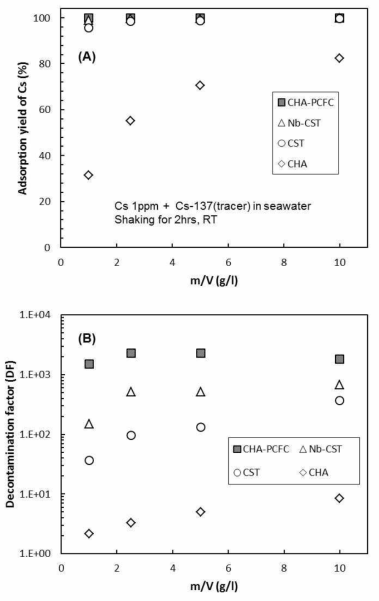 (A) Adsorption yield % of Cs and (B) decontamination factor (DF) by adsorbents with different m/V after shaking for 2 hrs in seawater containing Cs 1 ppm + Cs-137(tracer).