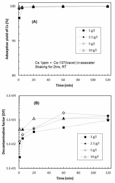 (A) Adsorption yield % of Cs and (B) decontamination factor (DF) by CHA-PCFC with time and different m/V in seawater containing Cs 1ppm + Cs-137(tracer).