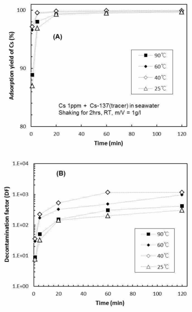 (A) Adsorption yield % of Cs and (B) decontamination factor (DF) with time by CHA-PCFC synthesized at different temperatures in seawater containing Cs 1 ppm + Cs-137(tracer).
