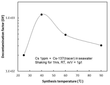 Decontamination factor (DF) by PCFC synthesized at different temperatures with m/V=1 after shaking for 1 hr in seawater containing Cs 1 ppm + Cs-137(tracer).