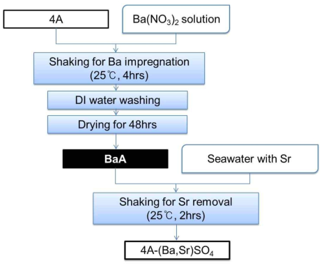 Flow chart of BaA synthesis and final formation of 4A-(Ba,Sr)SO4.