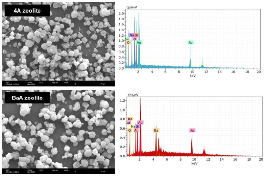 SEM images and EDS results of 4A and BaA zeolites.
