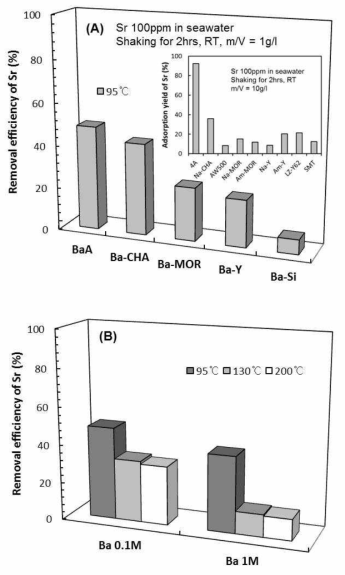 Removal efficiency % of Sr by (A) different zeolite species with Ba and (B) BaA synthesized with different Ba concentrations and temperatures after shaking for 2 hrs in seawater containing Sr 100 ppm.
