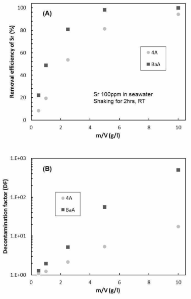 (A) Removal efficiency % and (B) decontamination factor (DF) of Sr by 4A and BaA with different m/V in seawater containing Sr 100 ppm.