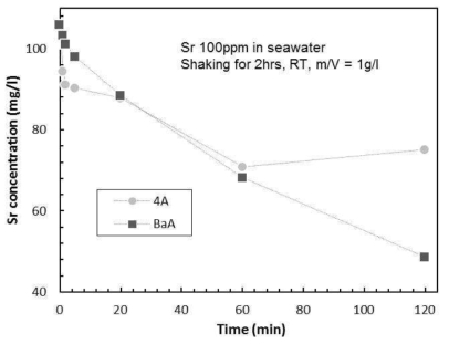 Changes of Sr concentrations (mg/l) with time by 4A and BaA in seawater containing Sr 100ppm.
