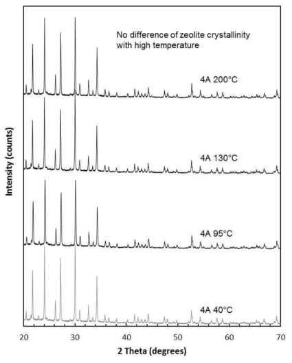 XRD peaks of 4A in conditions with different heating temperatures.