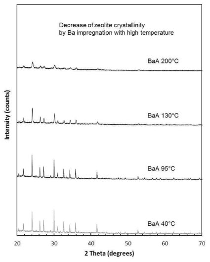 XRD peaks of BaA in conditions with different impregnation temperatures.