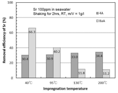 Removal efficiency % of Sr by 4A and BaA treated by different temperatures after shaking for 2 hrs in seawater containing Sr 100 ppm.