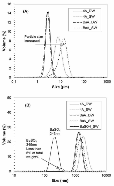 Particle size distributions of 4A, BaA, and BaSO4 measured by (A) LD (light diffraction) for precipitated fractions and (B) DLS (dynamic light scattering) for suspended fractions after 10 min of static state in DI water and seawater.