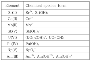 Major chemical ion forms of target elements at pH 7~8.