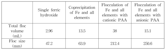 Total floc volume and floc sizes in several coagulation-flocculation systems at pH 8.