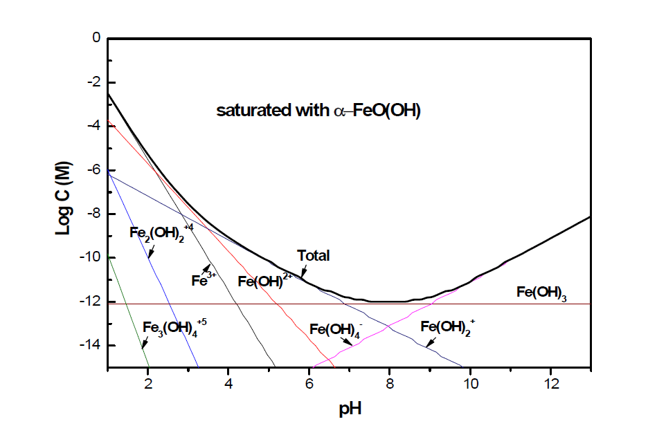 Equilibrium solubility diagram of ferric hydrolysis species in solution saturated with α-FeO(OH).