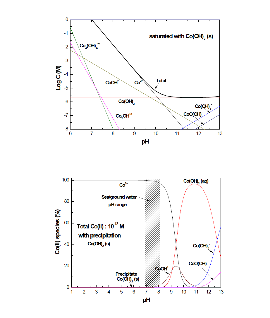 Equilibrium solubility Co(II) and Distribution of hydrolysis products of Co(II) in solution with total concentration of 10-12 M.
