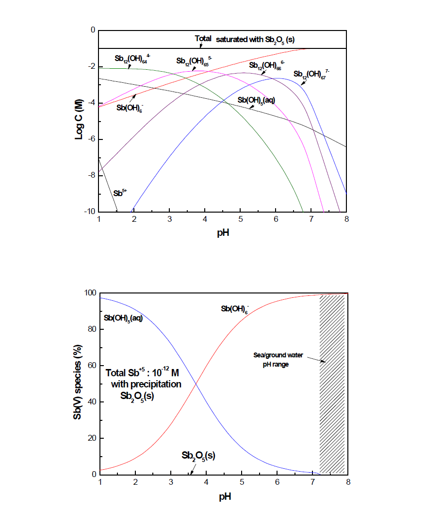 Equilibrium solubility Sb(V) and Distribution of hydrolysis products of Sb(V) in solution with total concentration of 10-12 M.