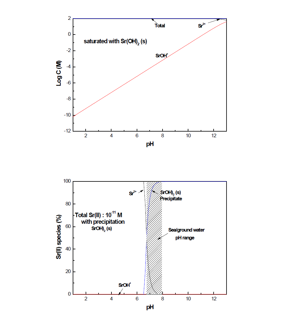 Equilibrium solubility Sr(II) and distribution of hydrolysis products of Sr(II) in solution with total concentration of 10-11 M.