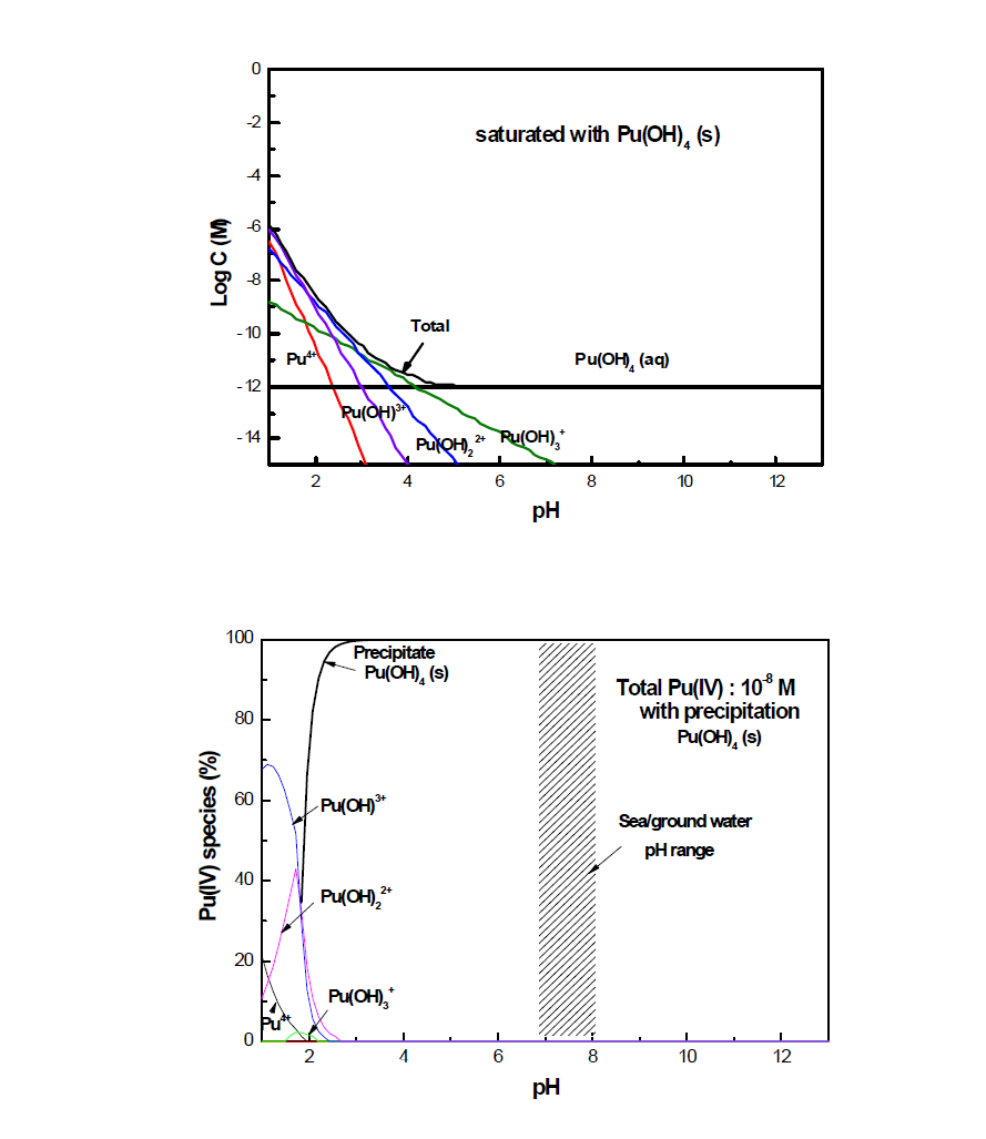 Equilibrium solubility Pu(IV) and distribution of hydrolysis products of Pu(IV) in solution with total concentration of 10-8 M.