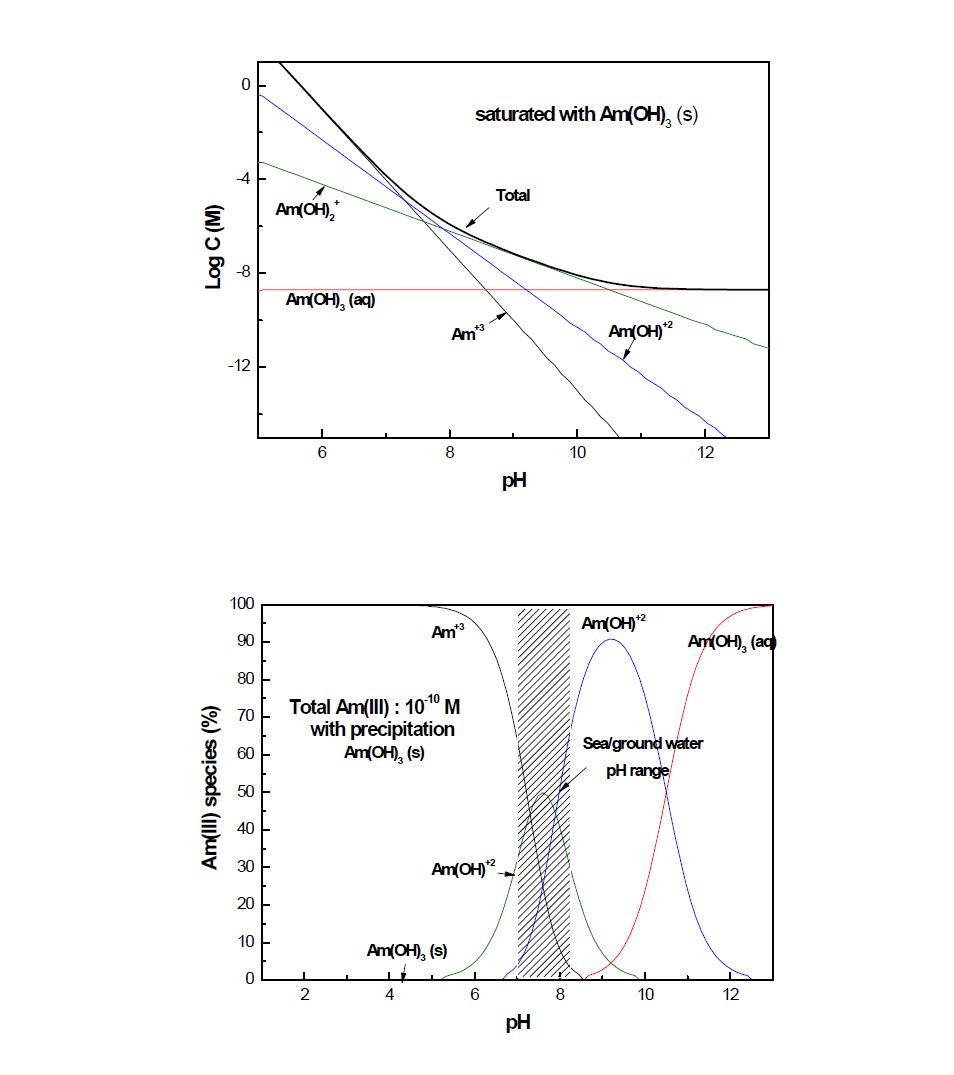 Equilibrium solubility Am(III) and distribution of hydrolysis products of Am(III) in solution with total concentration of 10-10 M.