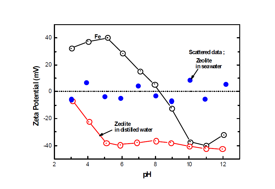 Zeta potentials of colloidal zeolite in distilled water and seawater with a change of pH.