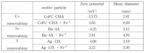 Changes of zeta potentials and particle sizes of CoFC-CHA, Ba-4A, and Ag-13X zeolites in seawater without and with ferric ions at pH 8.
