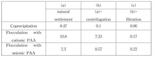 NTU values with natural settlement (a), followed by centrifugation, and followed by filtration in the cases of coprecipitation by ferric hydroxide and followed using cationic and anionic PAAs.