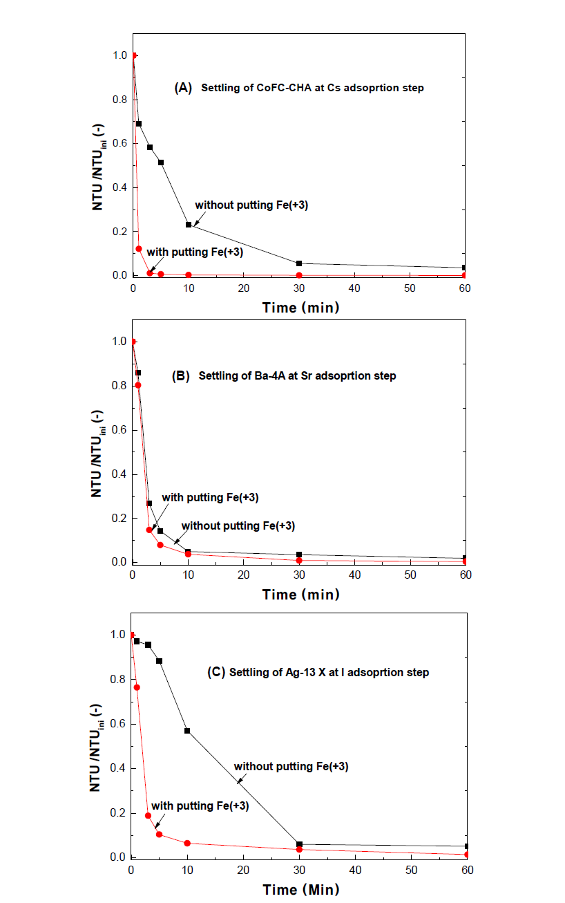 Settling rates of CoFC-CHA (A), Ba-4A (B), and Ag-13X (C) zeolite powders in their adsorption-precipitation steps.