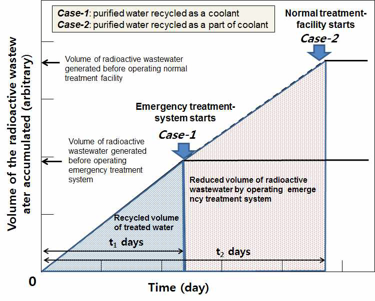 Reduction effect of volume of radioactive wastewater generated in severe nuclear accident like Fukushima case by operating the emergency treatment system.