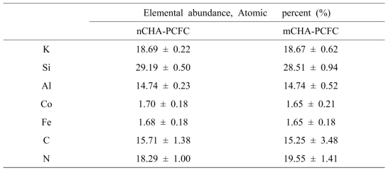 Atomic percent of each component in nCHA-PCFC and mCHA-PCFC with DW.