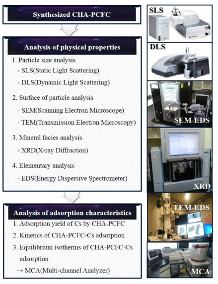 Procedure of CHA-PCFC analysis contained physical properties and adsorption characteristics.
