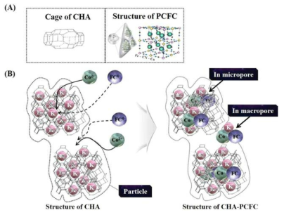 (A) Cage of CHA and Structure of PCFC, (B) Conceptual diagram for synthesis mechnism of CHA-PCFC by formation PCFC nanocrystals in micro and macro pores.