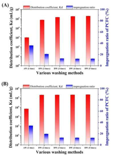 Adsorption yield of Cs and impregnation ratio of (A) nCHA-PCFC (B) mCHA-PCFC with different washing methods in DI water (shaking: 2 hrs, m/V=1 g/L, Cs 1 mg/L).