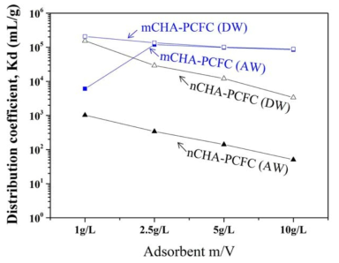 Adsorption yield of various CHA-PCFC with different ratio of m/V in DI water (shaking: 2hrs, Cs 1mg/L).